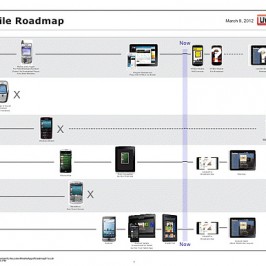 Mobile OS Roadmap